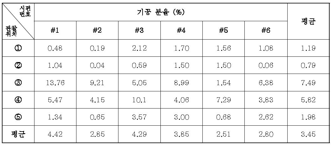 4차 주조건전성 평가 시제품의 채취위치별, 분석위치별 기공분율 측정 결과