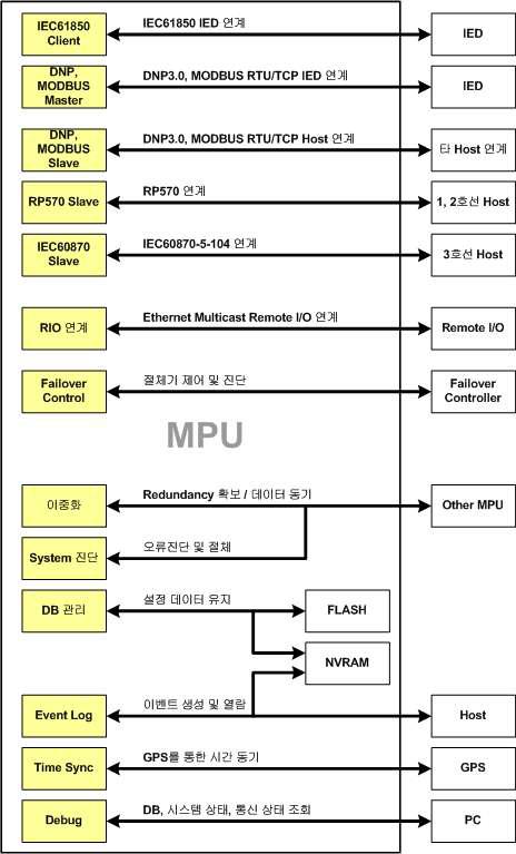 MPU S/W 구조도