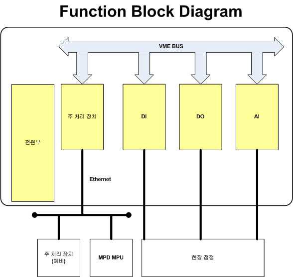 RIO Function Block Diagram