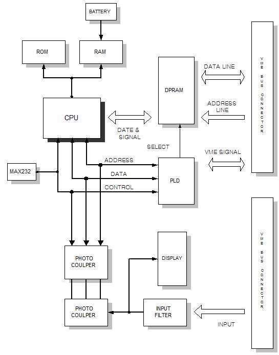 DIM Block Diagram