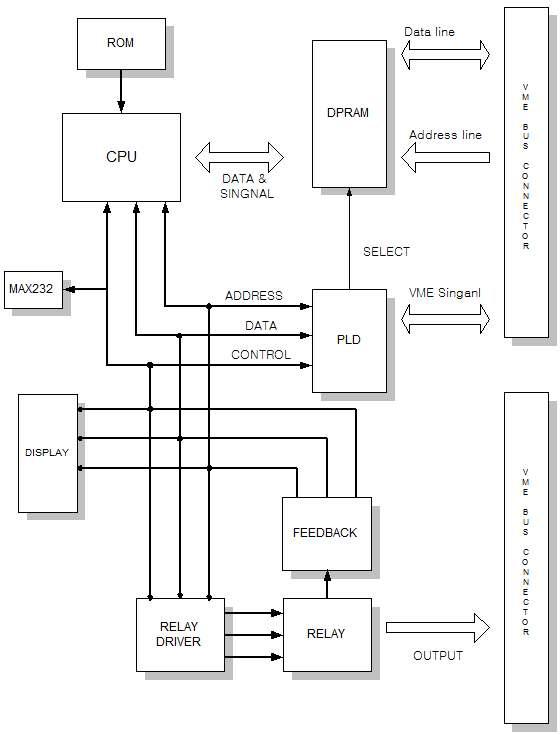 DOM Block Diagram