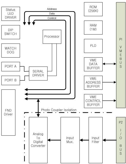 AIM Block Diagram