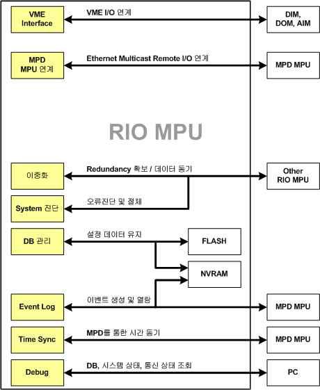 MPU S/W 구조도