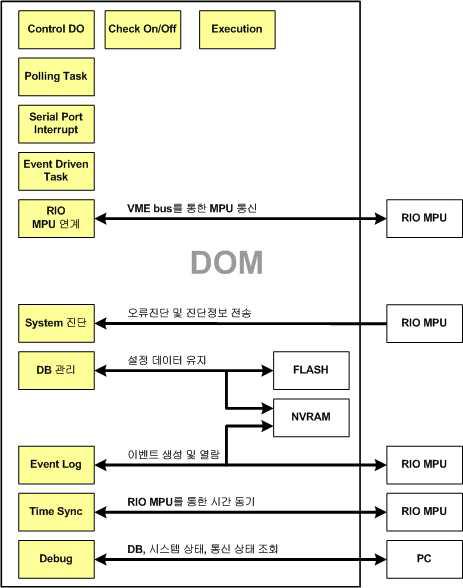 DOM S/W 구조도