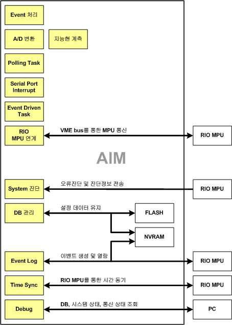 AIM S/W 구조도