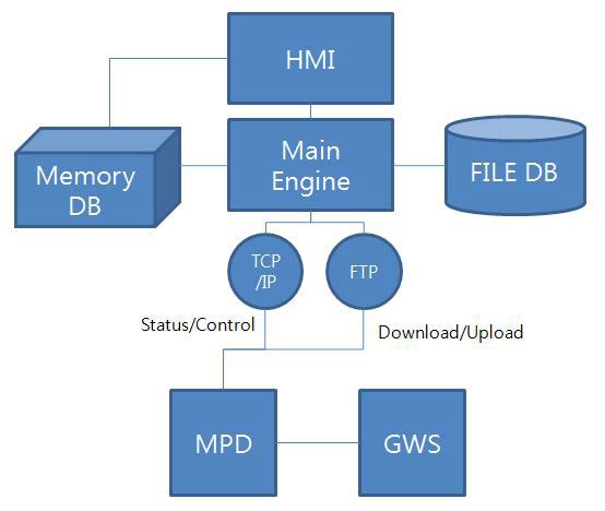 Config-Tool Block Diagram