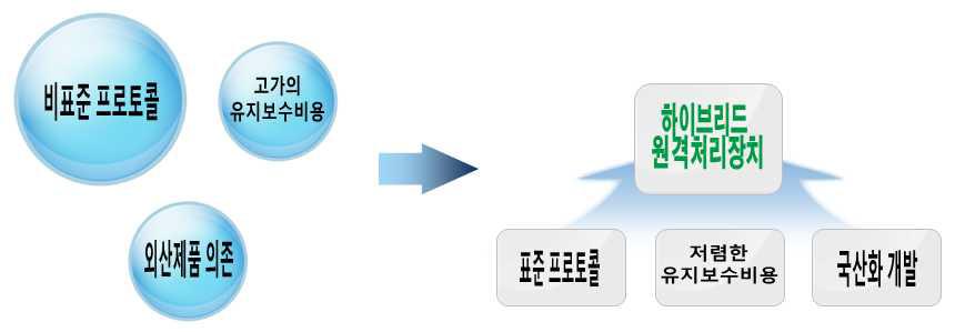 시스템의 개선 방향