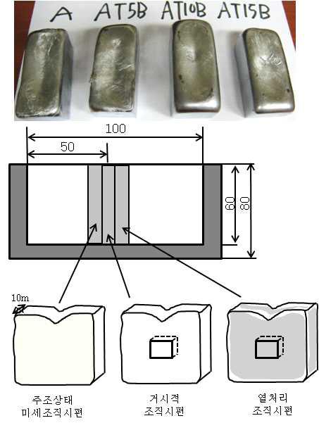 (a) 합금별 주괴 형상, (b) 조직 및 열처리시편 절단위치 및 (c )조직 관찰 위치