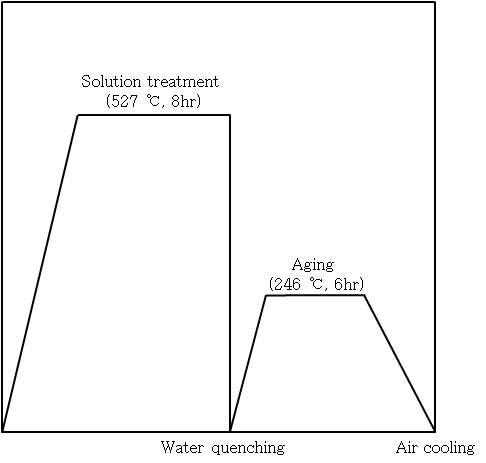 용체화와 시효처리의 열처리 사이클