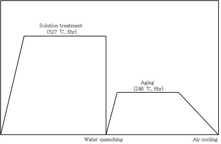 시제품의 용체화와 시효처리의 열처리 싸이클