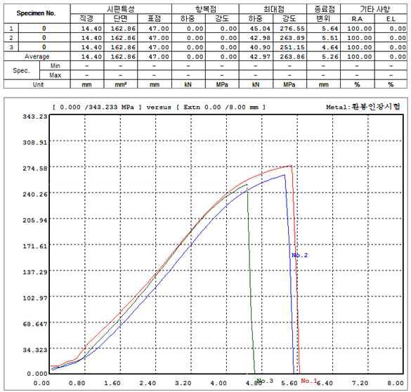열처리된 주조상태 시편의 인장시험 결과