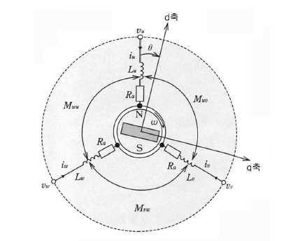 영구자석 전동기 해석 모델