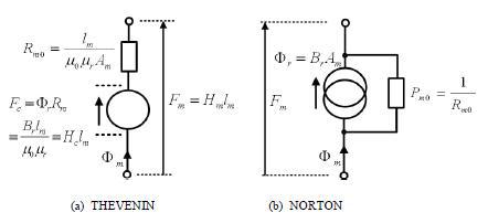 영구자석의 테브낭 및 노턴 자기 등가 회로