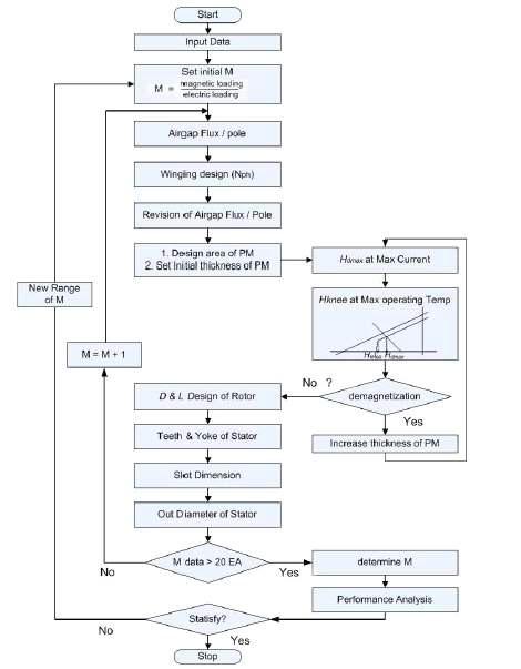 영구자석 전동기의 설계 흐름도