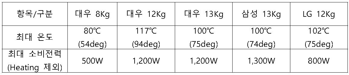 세탁기 Maker 별 온도 및 전기적 특성