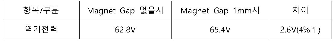 Magnet 부착 위치에 따른 유기전압 차이