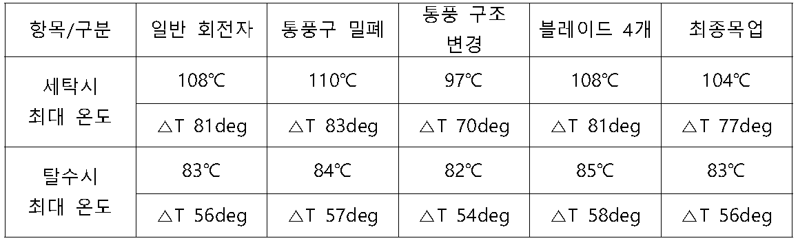 회전자 통풍구조에 따른 온도 특성