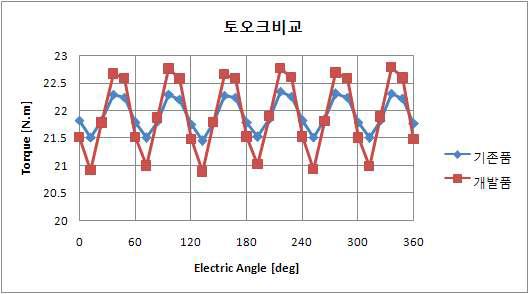 토오크 비교