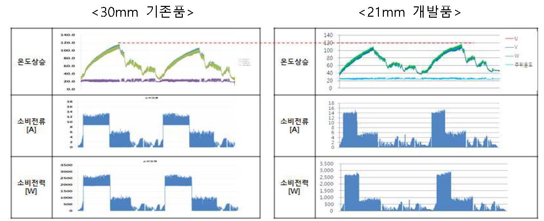 12Kg 셋트에 30mm 기존품 및 21mm 개발품 장착시 성능 비교