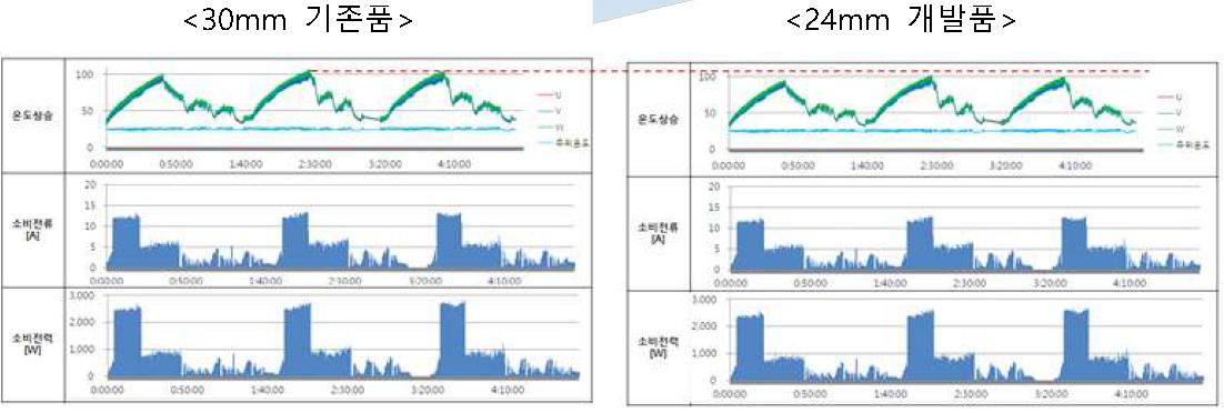 12Kg 셋트에 30mm 기존품 및 24mm 개발품 장착시 성능 비교