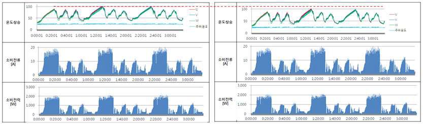 13Kg 셋트에 현 양산품 및 개발품 장착시 성능 비교