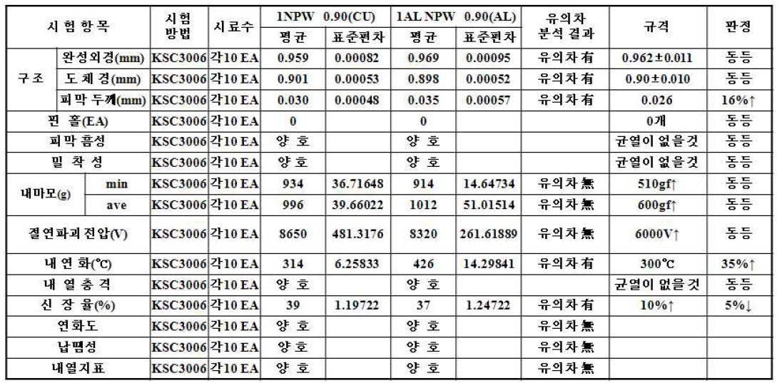 Al Wire 절연 성능 검증