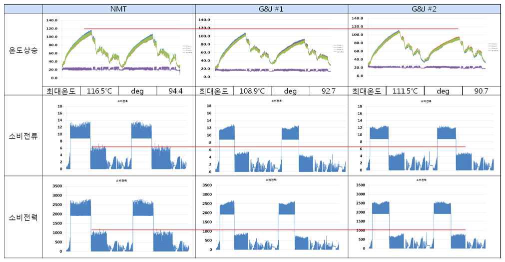 온도 상승 및 전기적 특성