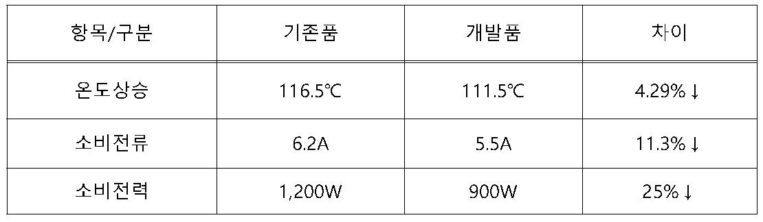 온도 상승 및 전기적 특성 Data