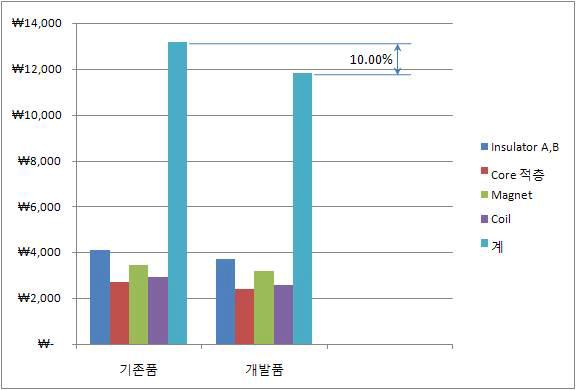 기존품 대비 개발품 재료비 현황