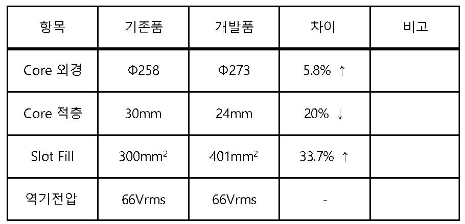 기존품 대비 개발품 Core 비교