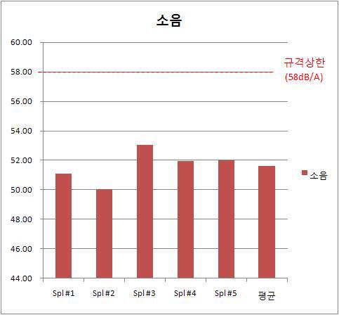 개발품 소음 Data