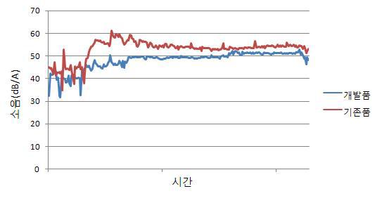 기존품 대비 개발품 소음 Data