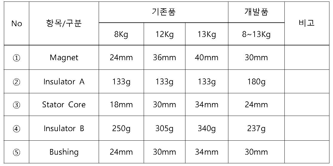 기존품 대비 개발품 부품 현황