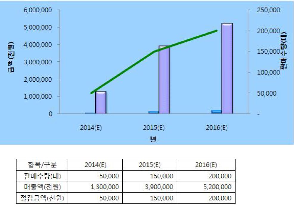 동부대우전자 판매 계획