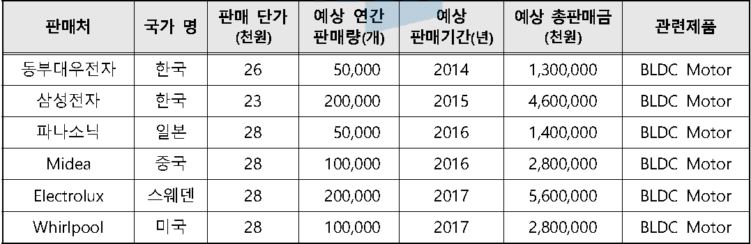 국내․외 주요 판매처 마케팅 계획