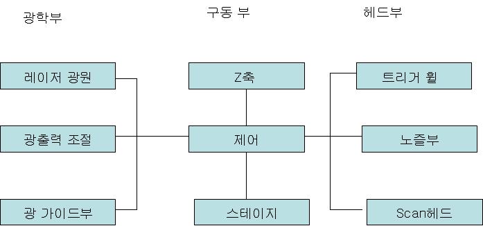 레이저 스크라이빙 장치 시스템 구성도