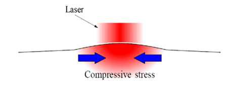 Laser에 의해 Glass에 열이 가해졌을 때 발생하는 압축응력