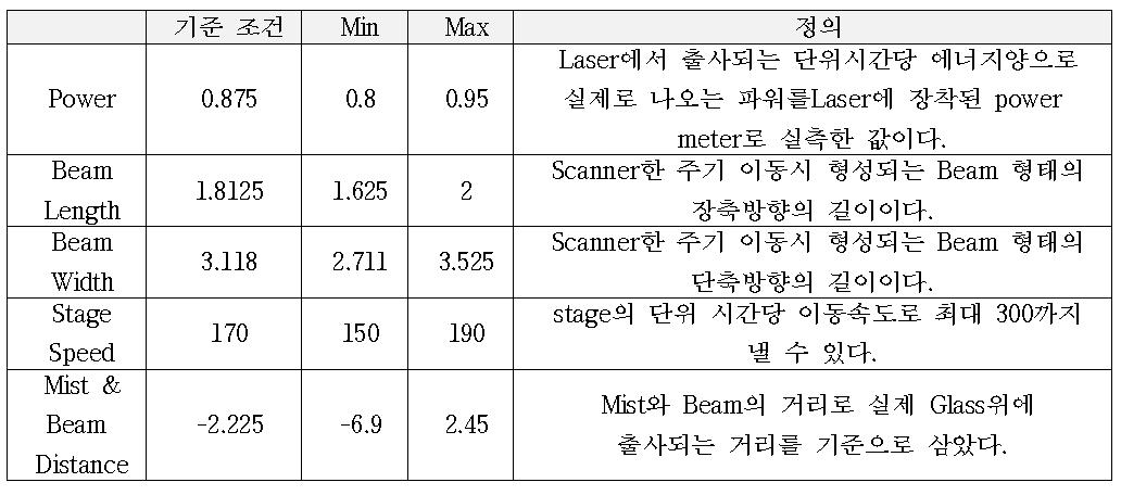 IOX Glass의 기준 조건 및 Min/Max 값