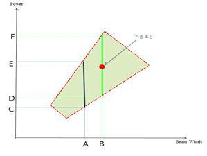 Parameter의 상관관계