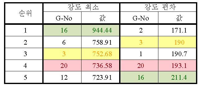 각 기준에 따른 순위