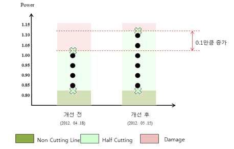 Initial Crack 생성 Mechanism 변화에 따른 Power range의 변화량