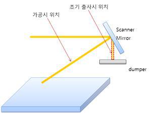 Beam의 초기 출사 시 위치