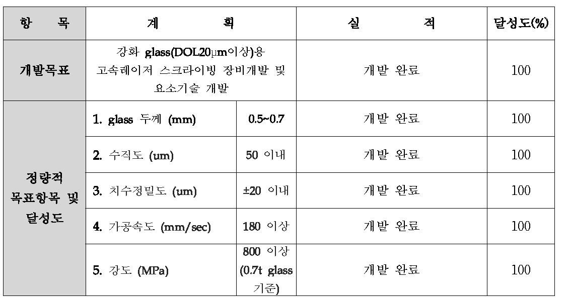 평가 지표 검증 결과