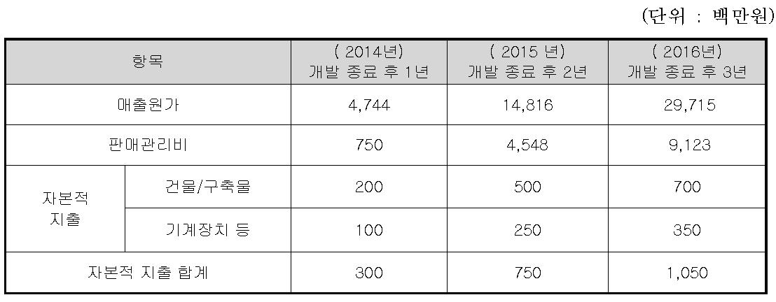 연도별 투자 계획