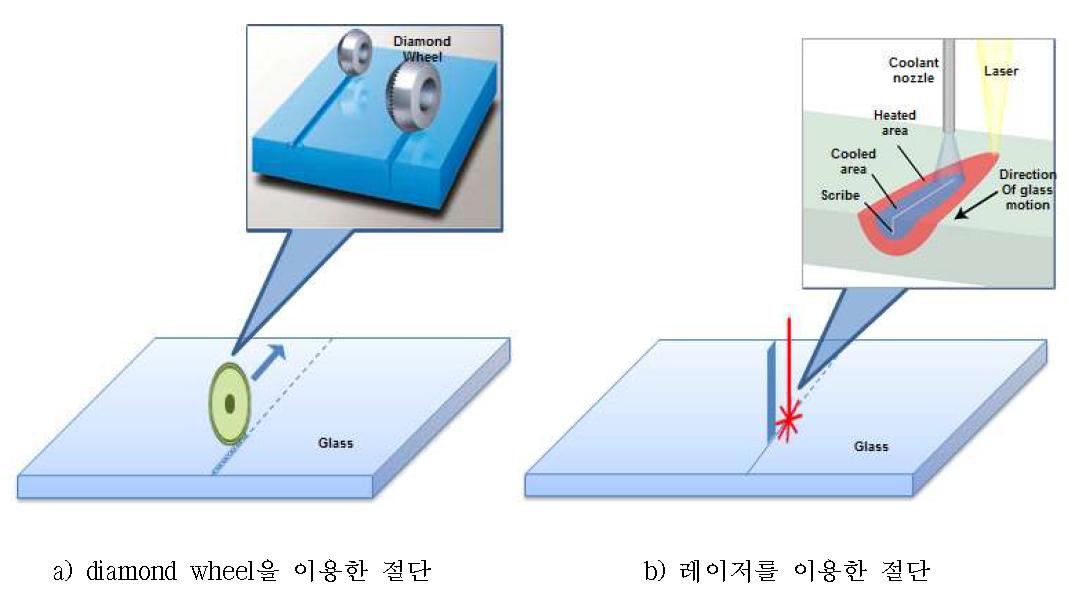 glass 절단을 위한 시스템 비교