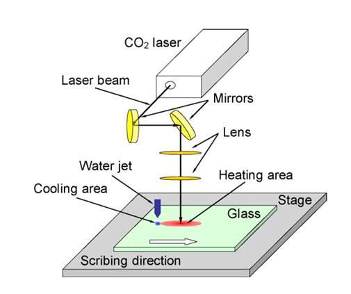 레이저를 이용한 glass 절단 장치 개념도