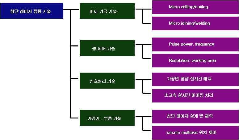 레이저 응용 기술 분류