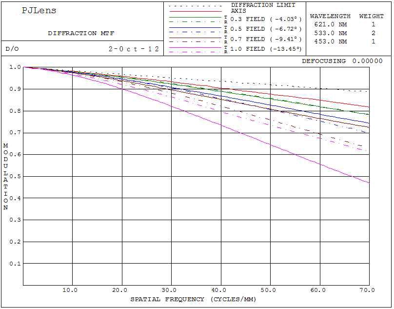 Projection Lens의 MTF 성능