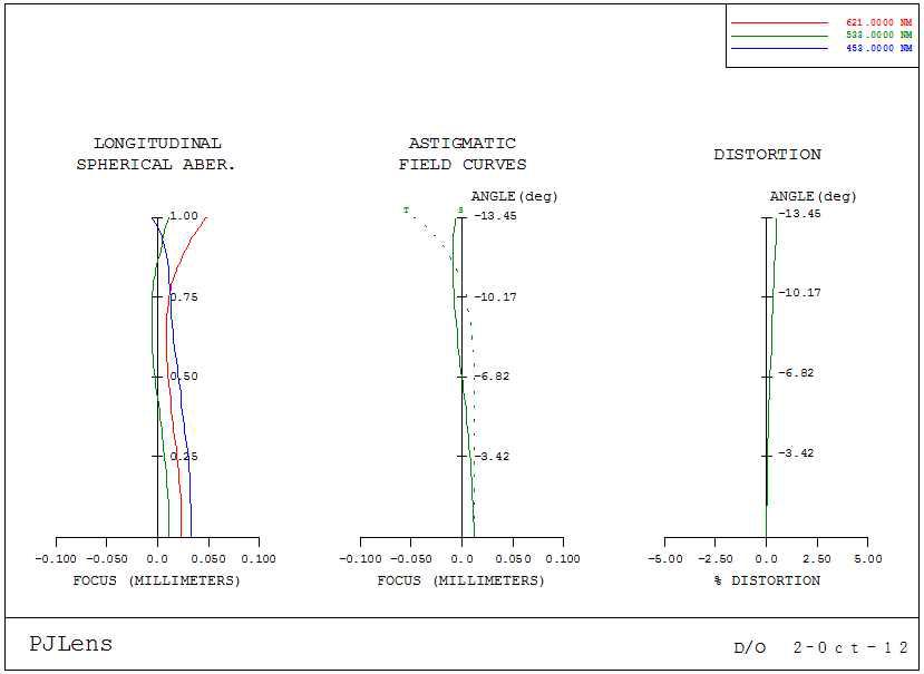 Projection Lens의 수차특성