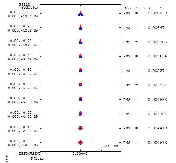 Projection Lens의 Spot Diagram